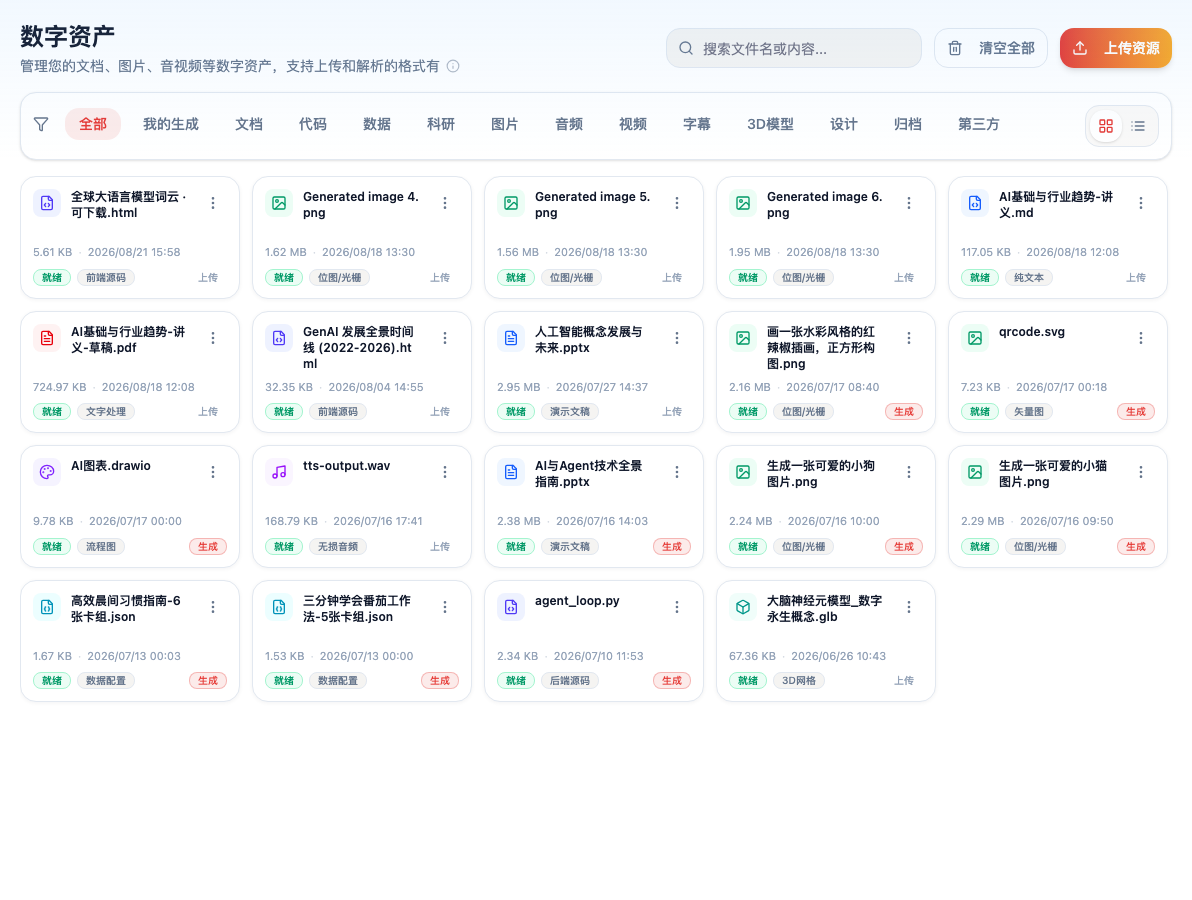 数字资产页：顶部是搜索框、「清空全部」和「上传资源」；筛选条按全部、我的生成、文档、代码、数据、科研、图片、音频、视频、字幕、3D模型、设计、归档、第三方分类；下方卡片网格里每张卡片带文件名、大小、时间、「就绪」状态、类型标签，以及「上传」或「生成」来源标记