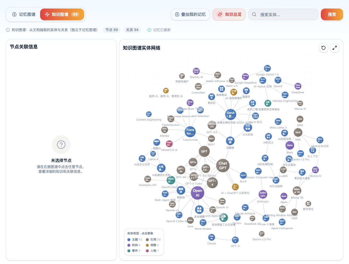 知识图谱页：顶部「记忆图谱 / 知识图谱」切换、「叠加我的记忆」「知识总览」按钮和实体搜索框，节点 89、关系 94 计数；右侧力导向实体网络，OpenAI、ChatGPT、GPT、Transformer 等枢纽节点更大，左下角为实体类型图例，左侧为「节点关联信息」空态