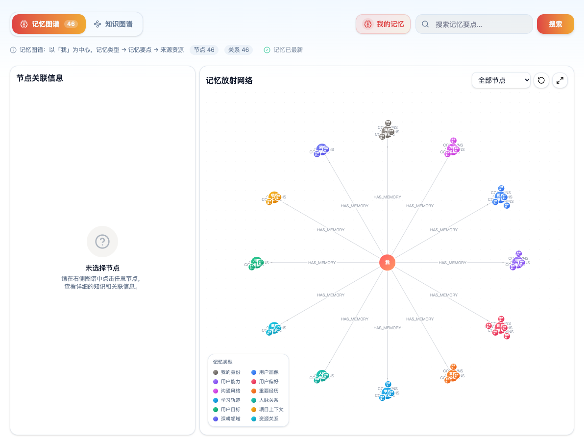 记忆图谱页：顶部有「记忆图谱 / 知识图谱」切换、「我的记忆」按钮和「搜索记忆要点」搜索框，下方是「节点 46 / 关系 46 / 记忆已最新」统计；右侧「记忆放射网络」以「我」为中心连出 12 个记忆类型簇，左下角是记忆类型图例，左侧「节点关联信息」面板提示未选择节点