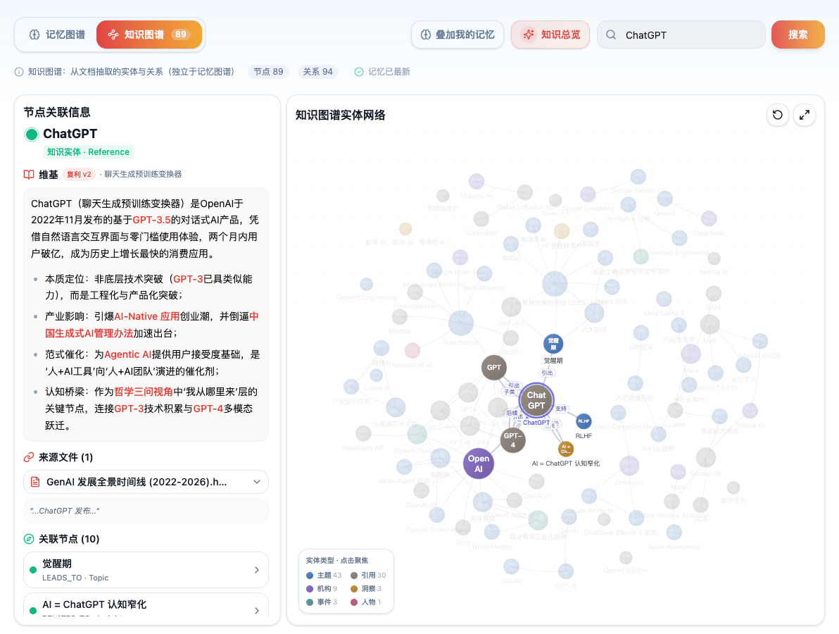在知识图谱中搜索并选中 ChatGPT：左侧显示实体名、类型标签、带「复利 v2」徽标的维基正文（GPT-3.5、GPT-4 等双链标红可点）、来源文件卡片与原文片段、关联节点列表；右侧图谱高亮 ChatGPT 及其相邻节点和关系标签