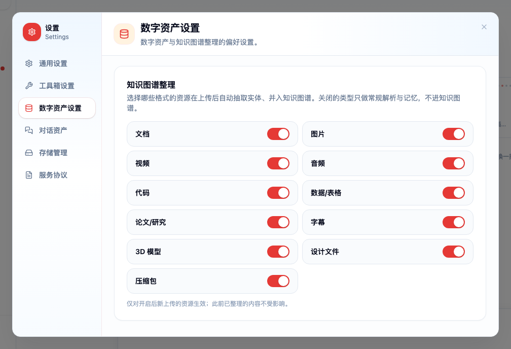 设置弹窗「数字资产设置」页：「知识图谱整理」下按资源类型排列 11 个开关（文档、图片、视频、音频、代码、数据/表格、论文/研究、字幕、3D 模型、设计文件、压缩包），底部注明「仅对开启后新上传的资源生效；此前已整理的内容不受影响」