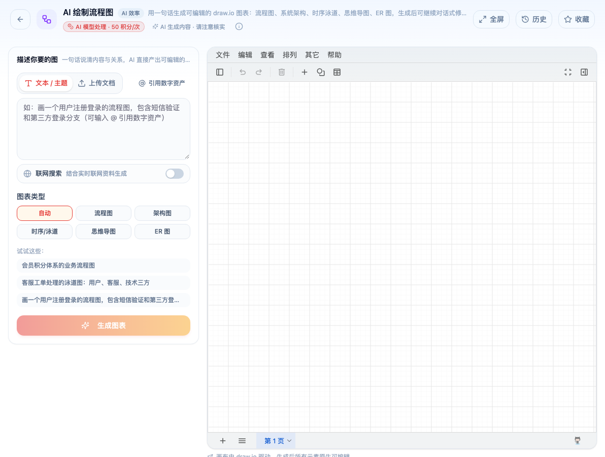 「AI 绘制流程图」工具页初始界面：描述你要的图 / 联网搜索 / 图表类型 / 自动 / 生成图表；页头标签「AI 模型处理 · 50 积分/次」