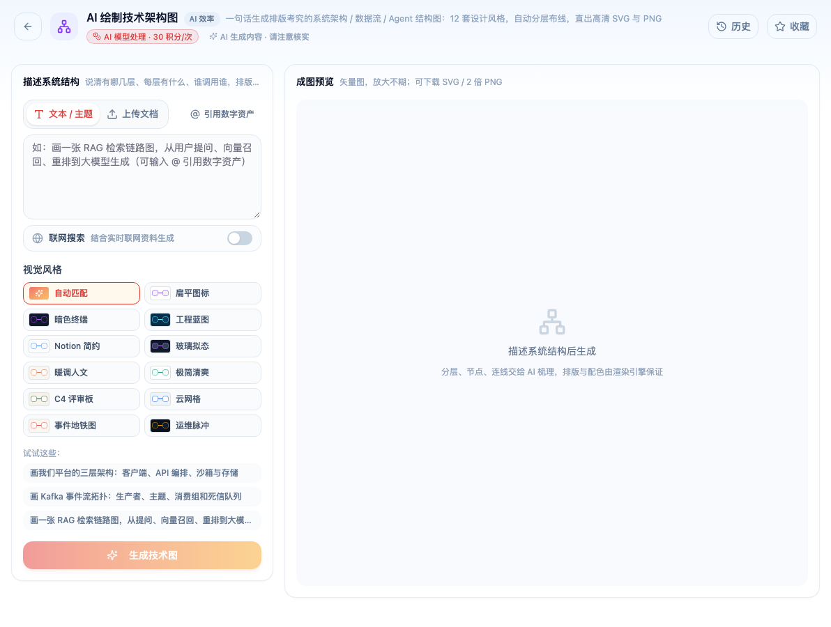 「AI 绘制技术架构图」工具页初始界面：描述系统结构 / 联网搜索 / 视觉风格 / 自动匹配 / 生成技术图 / 成图预览；页头标签「AI 模型处理 · 30 积分/次」