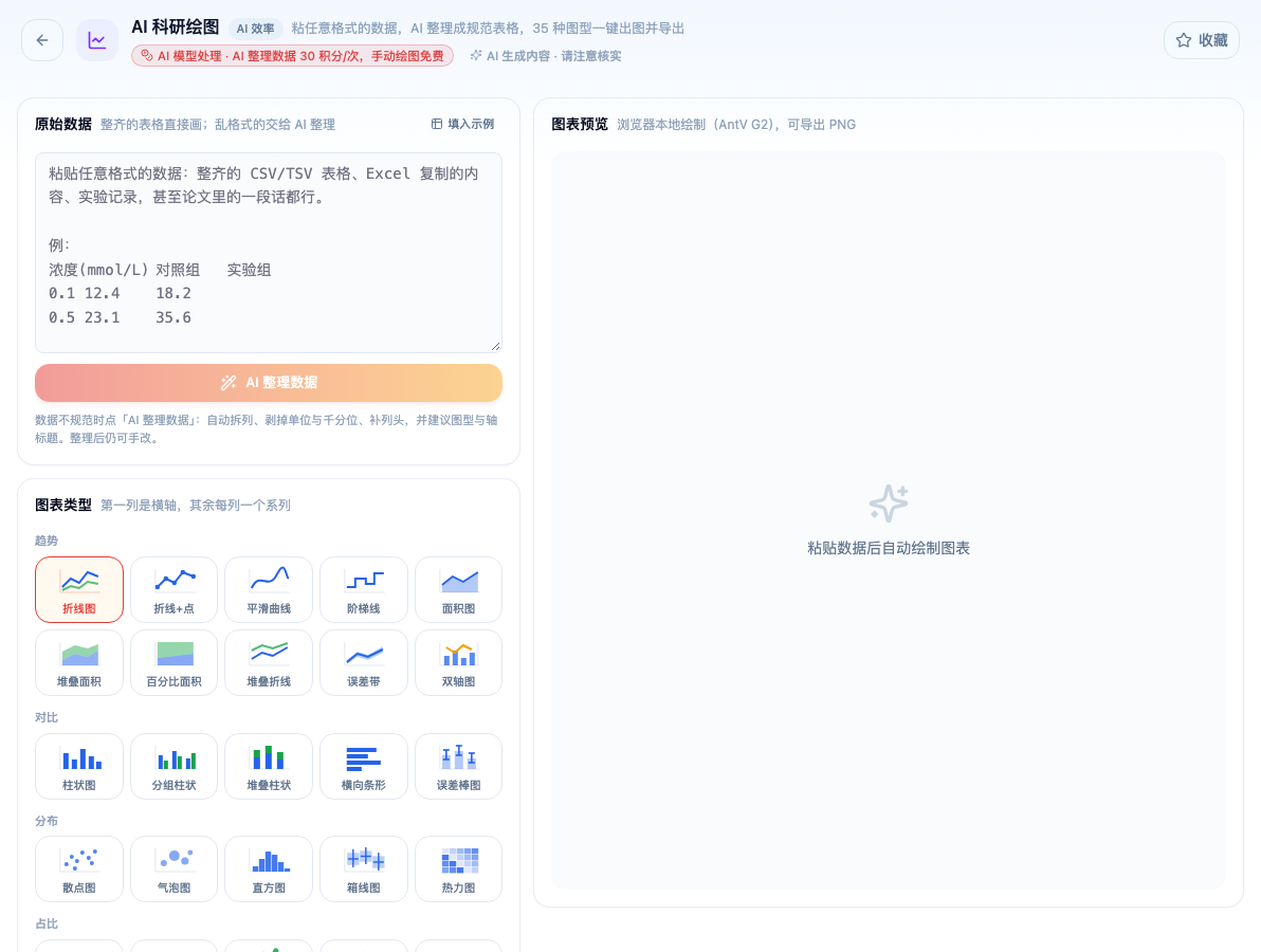 「AI 科研绘图」工具页初始界面:原始数据 / AI 整理数据 / 图表类型 / 趋势 / 折线图 / 对比 / 分布 / 占比 / 图表预览