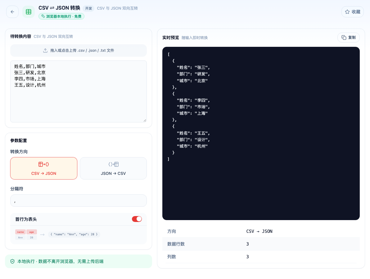 「CSV ⇄ JSON 转换」工具页填入示例输入后的界面:待转换内容 / 参数配置 / 转换方向 / CSV → JSON / JSON → CSV / 分隔符 / 首行为表头 / name / age;页头标签「浏览器本地执行 · 免费」